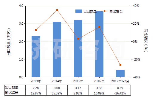 2013-2017年2月中國(guó)初級(jí)形狀的蜜胺樹(shù)脂(HS39092000)出口量及增速統(tǒng)計(jì) 2013-2017年2月中國(guó)初級(jí)形狀的蜜胺樹(shù)脂(HS39092000)出口量及增速統(tǒng)計(jì)